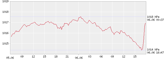 ciśnienie atmosferyczne