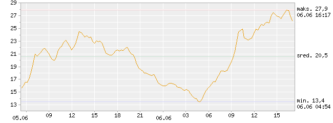 temperatura powietrza