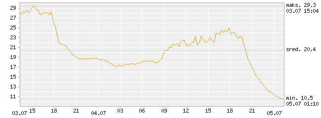 temperatura powietrza