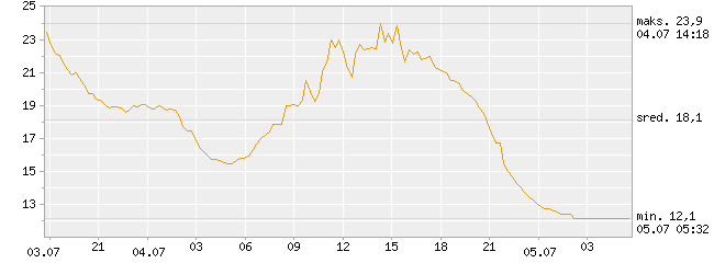 temperatura powietrza